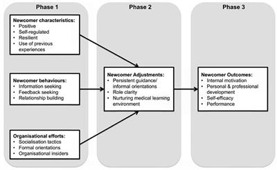 Exploring the Impact of Pre-course High-Fidelity Simulation on Professional Socialization of Medical Students in Emergency Medicine Internship Rotation—A Qualitative Approach